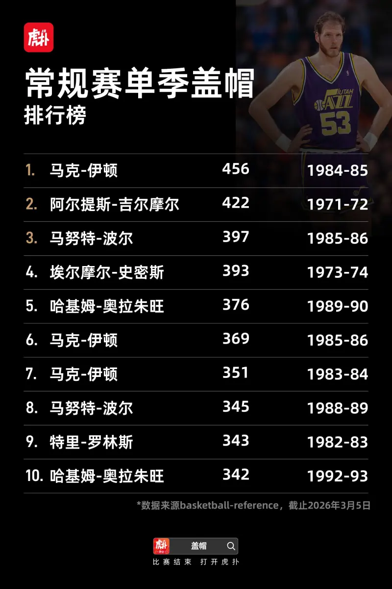 开云体育下载入口-盖帽排行榜：“大梦”奥拉朱旺3830次排名常规赛历史第一