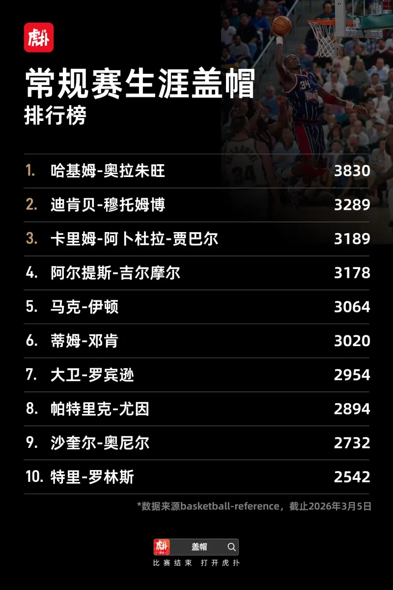 开云体育下载入口-盖帽排行榜：“大梦”奥拉朱旺3830次排名常规赛历史第一
