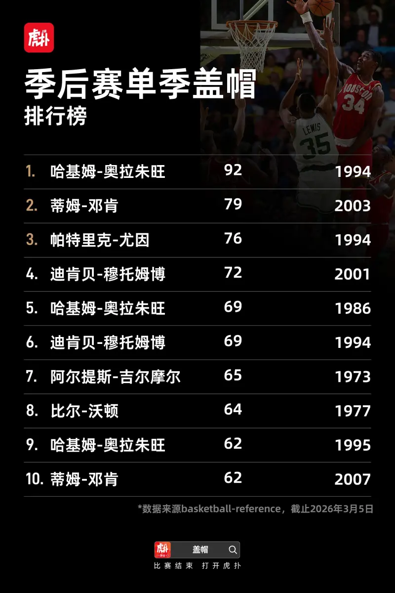 开云体育下载入口-盖帽排行榜：“大梦”奥拉朱旺3830次排名常规赛历史第一